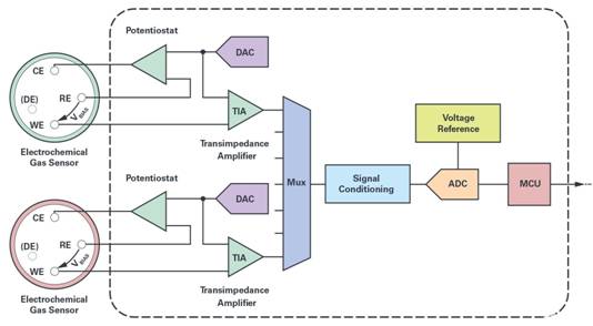 通过利用电化学诊断技术分析传感器的健康状况 通过利用电化学诊断技术分析传感器的健康状况