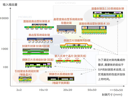 异构集成推动面板制程设备（驱动器）的改变
