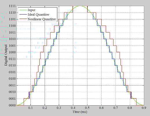 在通信系统应用中使用抖动改进 ADC SFDR 在通信系统应用中使用抖动改进 ADC SFDR