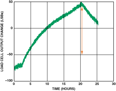 高性能、低成本电子秤的参考设计