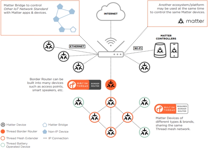 基于PSoC 6 Matter的智能家居解决方案