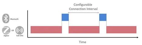 通过多协议无线连接保持产品灵活性