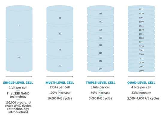 漫谈QLC其二：扛起NAND家族重任，老四QLC