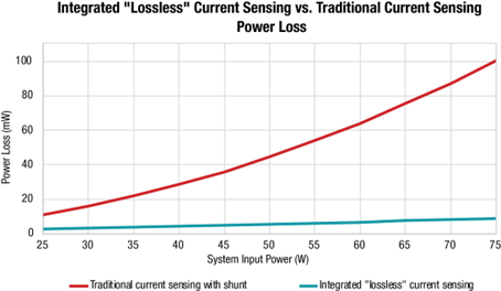 低功耗 GaN 在常见交流/直流电源拓扑中的优势