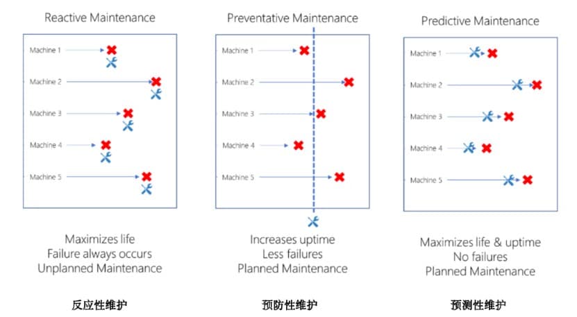 连接未来：构建准确可靠的工厂预测性维护系统