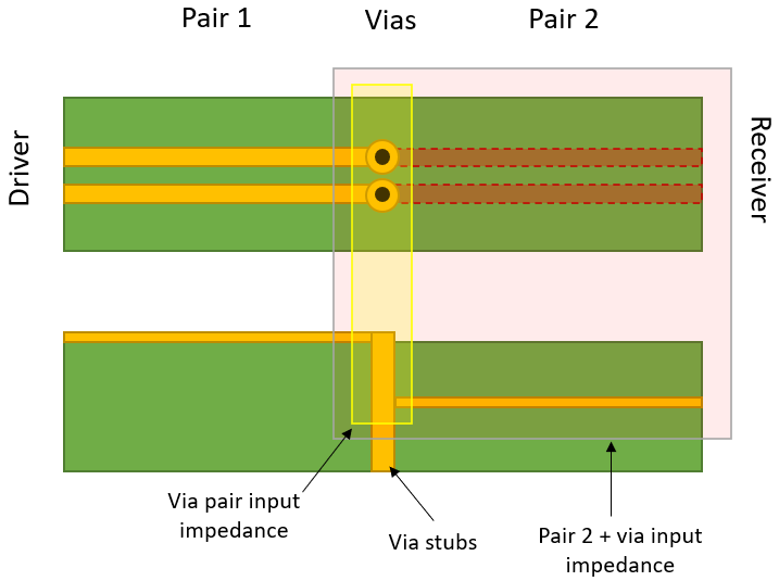 如何决定 PCB 中差分对的过孔阻抗？