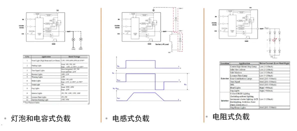 汽车区域控制器架构趋势下，这三类的典型电路设计正在改变