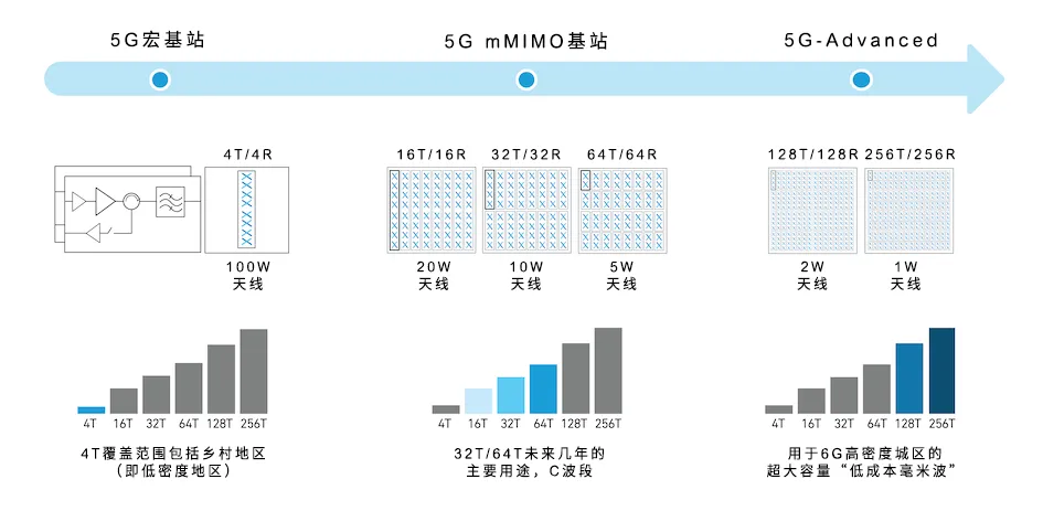 从4个到256个通道，GaN技术如何创新5G基站系统的紧凑设计