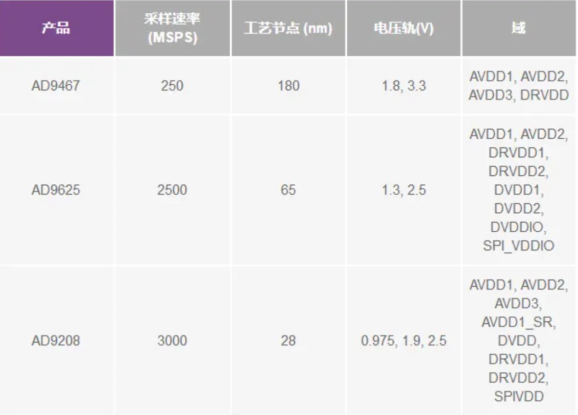 RF ADC为什么有如此多电源轨和电源域？