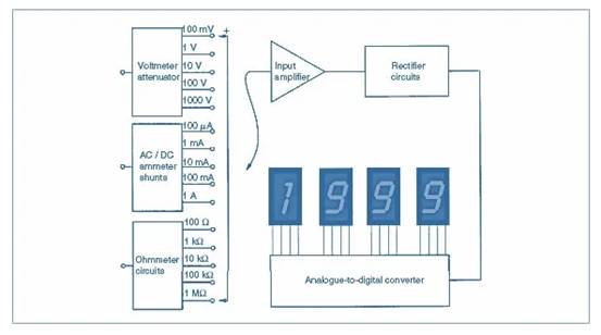 数字仪表与模拟仪表：它们有何区别？
