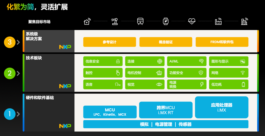 工业物联网AI转型革命下，恩智浦MCU/MPU如何帮助中国客户更“AI”