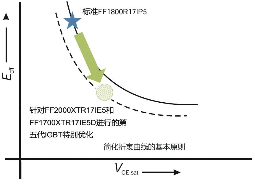 采用IGBT5.XT技术的PrimePACK?为风能变流器提供卓越的解决方案 采用IGBT5.XT技术的PrimePACK?为风能变流器提供卓越的解决方案