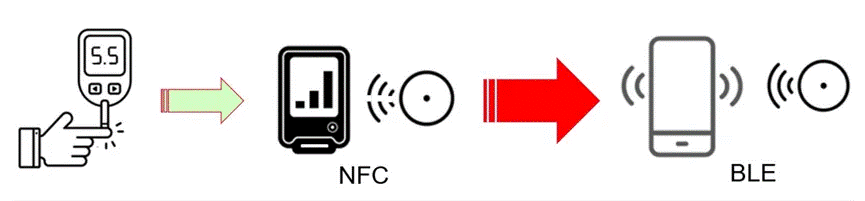 高精度与低功耗的医疗保健产品解决方案