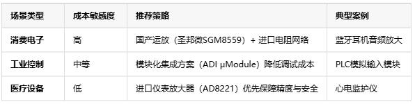 精度?带宽?抗噪！三大维度解锁电压放大器场景适配密码