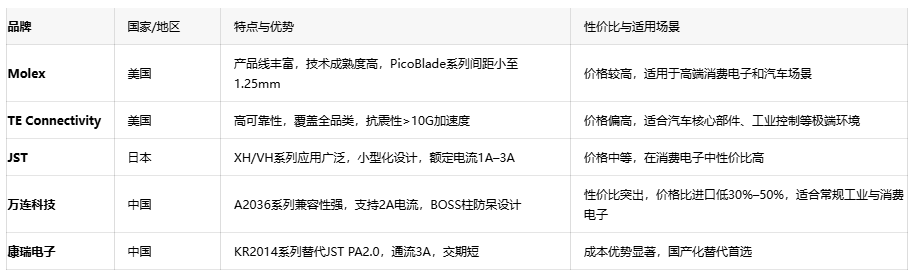 电子连接器全景解读：板对板、线对板、线对线连接器的选型密码