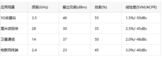 宽禁带半导体赋能：GaN射频放大器的应用前景