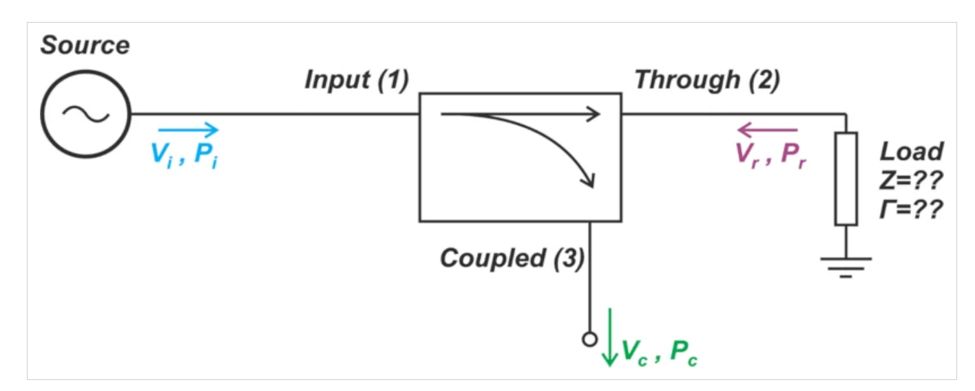 了解定向耦合器中的射频功率测量误差 了解定向耦合器中的射频功率测量误差