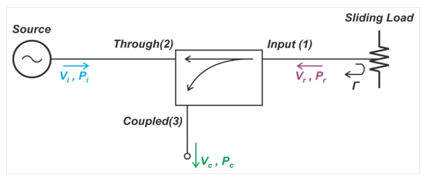 了解定向耦合器中的射频功率测量误差 了解定向耦合器中的射频功率测量误差