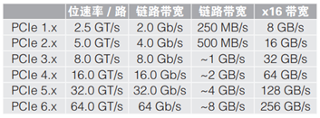 应对一致性测试特定挑战，需要可靠的PCIe 5.0 发射机验证