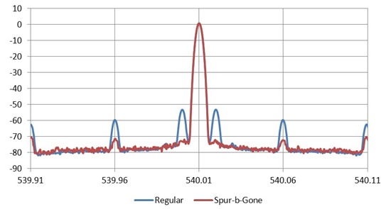 可编程输入倍频法如何减少整数边界杂散