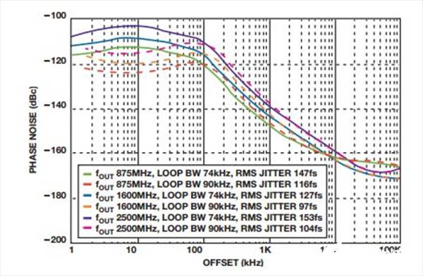 如何实现低BER(误码率)、低杂散输出和低相位噪声的系统级目标