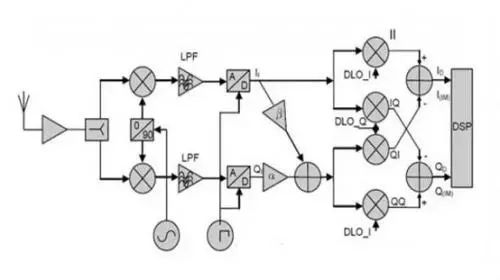 射频通信接收机设计的主要结构 射频通信接收机设计的主要结构