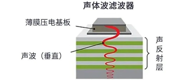 用于5G的射频滤波器、其制造挑战和解决方案