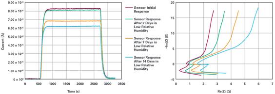 通过利用电化学诊断技术分析传感器的健康状况 通过利用电化学诊断技术分析传感器的健康状况