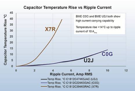 面向高功率密度应用的I类陶瓷技术 面向高功率密度应用的I类陶瓷技术