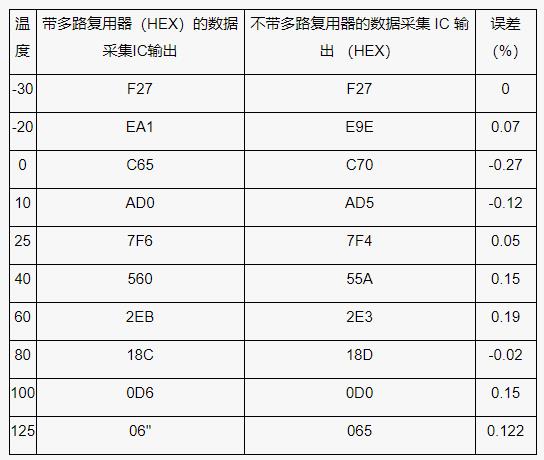 测量电池管理系统中的多个温度，并节省电力