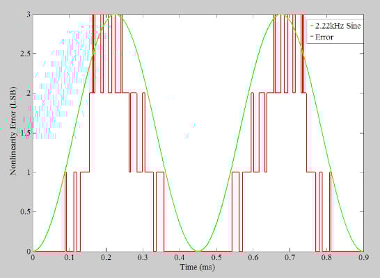在通信系统应用中使用抖动改进 ADC SFDR 在通信系统应用中使用抖动改进 ADC SFDR