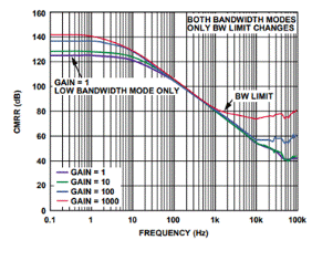 精密低功耗:了解生物电位信号链中的CMRR和RLD 精密低功耗:了解生物电位信号链中的CMRR和RLD