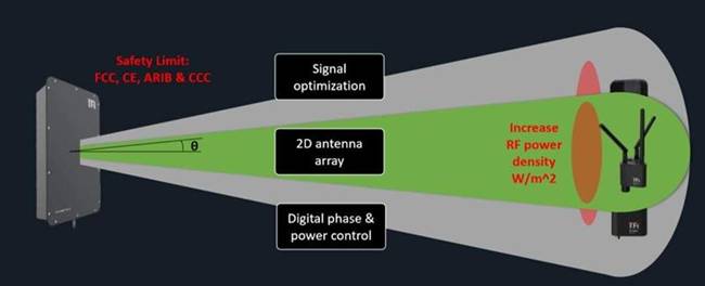 无线功率传输取代了 IIoT 传感器网络电缆