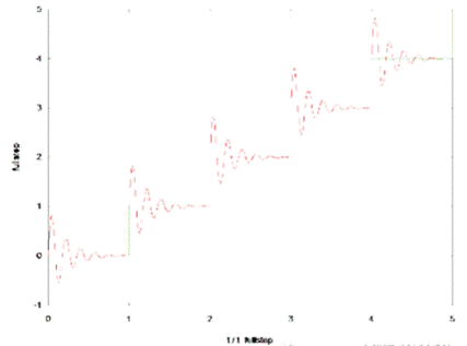 步进电机的噪音来自哪里?  由于步进电机由于结构简单、控制方便、安全性高、成本低、停止时候力矩大、在低速情况下不需 要减速机就可以输出很大的力矩、相比直流无刷和伺服电机，步进电机不需要复杂的控制算法也不需要编码器反馈情况下可以实现位置控制。被用在很多要求精确定位的场合，基本上在很多需要移动控 制的场合都会用到步进电机如自动化控制、数字化生产如3D、医疗和光学等众多领域。  步进电机有一个缺点就是噪音比较大，特别是在低速的时候。震动主要来自两个方面一是步进电 机的步距分辨率(步距阶跃) 另一方面是来自斩波和脉宽调制(PWM) 的不良模式反应。  步距角分辨率和细分  典型的步进电机有50个极(Poles)，就是200个整步(Full Steps)，也就是整步情况下每步1.8° 角度，电机旋转一周需要360°。但是也有些步进电机的步距角更小比如整步需要800步的。起初，这些步进电机被用作整步或者半步模式下，矢量电流提供给电机线圈A(蓝色) 和线圈B(红色) 矩形曲线图。描述了整个一个周期360°的曲线。在图3和图4中很明显看到电机线圈在90°换相点处线圈电流要 么是最大电流(full power) 要么是没有电流。  一个周期内(360°) 每组线圈由4个整步或者8个半步构成。也就是50个极的步进电机需要50个电 气步距来完成一周的机械旋转(360°) 。   Figure 1: Full-step operation   Figure 2: Half-step operation  低的步距分辨率模式比如半步或者整步是步进电机噪音的主要来源?；嵋鸺蟮恼鸲谡飧?机械系统中，尤其是在低速运行时和接近机械共振频率的时候。在高速的时候，恰好由于惯量的存在 这个效应会被降低，电机的转子可以为认为成谐波振荡器或者弹簧钟摆，如图3。   Figure 3: Pendulum behavior of the rotor leads to vibrations  在新的矢量电流从驱动器端输出之后，电机转子会根据新的位置指令移动下一个整步或者半步的位置和脉搏反应相似在新的位置点周围，转子会产生超调和振荡，如此一来会导致机械振动和噪音。为了减少这些震动，等步细分的原来被提了出来，将一个整步分割成更小的部分或者微步细分，典型的细分数是2(half-stepping) 、4(quarter-stepping) 、8、32甚至更大的细分。  电机定子线圈的电流并不是最大电流(Fullcurrent) 或者就是没有电流，而是一个中间的电流 值，相比于4个整步电流(4 full steps) 更接近于一个正弦波形状。永磁体的转子位置处在2个整步位置之间(合成磁场位置) 。最大的细分数是由驱动器的A/D和D/A能力决定。TRINAMIC所提供的驱动 和控制器可以达到256细分(8bit) 采用集成的正弦波配置表格，步进电机可以实现非常小的角度控 制，图4描述了在达到新位置时候的波动。   Figure 4: Reduction of motor vibrations when switching from full-step to high microstep resolutions  斩波和PWM模式  噪音和振动的另外一个来源是传统的斩波方式和脉宽调制(PWM)模式，由于比较粗的步距分辨 率是产生振动和噪音的主要因素，我们通常忽视了斩波和PWM带来的问题。  传统的恒定PWM斩波模式是电流控制的PWM斩波模式，该模式在快速衰减和慢速衰减之间有 个固定关系，在其最大数值的时候，电流才会达到规定的目标电流，最终导致平均电流是小于预期目标电流的，如图5所示。   Figure 5: Constant of-time (TOFF) PWM chopper mode: average current is not equal to target current  在一个完整的电周期内，电流方向改变时在正弦波过零处有个平稳过渡期，这个会影响在很短的 过渡期内线圈里面的电流为零，也就是电机此时根本就没有力矩，这就导致了电机摆动和振动，尤其是在低速情况下。  相比恒定的斩波模式，TRINAMIC 的 SpreadCycle PWM 斩波模式在慢速和快速衰减器之间自动 配置一个磁滞衰减功能。平均电流反应了配置的正常电流，在正弦的过零点不会出现过渡期，这就减少电流和力矩的波动，是电流波形更加接近正弦波，相比传统恒定斩波模式，SpreadCycle PWM斩波 模式控制下的电机运行得要平稳、平滑很多。  这一点在电机从静止或低速到中速过程中非常重要。   Figure 6: Zero-crossing plateau with classic of-time chopper modes  Figure 7: SpreadCycle hysteresis chopper with clean zero crossing  如何使步进电机实现完全的静音?  尽管高细分能解决大部分情况下的低频震动;先进的电流控制PWM斩波模式比如TRINAMIC的 SpreadCycle算法，这些在硬件上的作用很大程度上减少震动和颤动，这也满足了大部分的应用，也适 合高速运动。但是基于电流控制的斩波模式，还是会存在可听得见的噪音和振动，主要是由于电机线圈的不同步，检测电阻上几毫伏的调节噪音和PWM时基误差，这些噪音和振动在一些高端应用场合 也是不被允许的，缓慢运行或中速运动的应用，以及任何不允许有噪音和场合。  T R INA MI C 的Stea lt h Ch o p算法 也 是 通 过硬 件 来实现的，从根本上使 步 进电 机 静 音，但 是 Stealthchop功能如何影响了步进电机?为什么电机不会出现噪音和震动?Stealthchop采用一种与基 于电流斩波模式如SpeadCycle完全不同的方法。而是采用基于电压斩波模式一种新技术，该技术保证了电机的静音和平稳平滑运动。  TMC5130?一款小体积，精巧的步进电机驱动控制芯片，带有StealthChop模式。TRINAMIC改 进了电压调节模式联合了电流控制。为了最大限度降低电流波动，TMC5130采用基于电流反馈来控制电压调制，这允许系统自适应电机的参数和运行电压。来自直接电流控制回路算法引起的微小震荡被消除。  图8和图9显示 电压控制模式的Stealthchop和电流控制模式的SpreadCycle。   Figure 8: Sine wave of one motor phase with voltage-controlled StealthChopTM  chopper mode   Figure 9: Sine wave of one motor phase with current-controlled SpreadCycleTM  chopper mode  StealthChop模式下过零点的效果是非常完美的:当电流的信号从正变为负或者负变为正，不会有 过渡区域而是持续性的穿过零点。因为电流的调制是根据PWM占空比来控制的。在50%的PWM占空比，电流是0，StealthChop调整PWM的占空比来调节电机电流，PWM频率是个常数，与此相反电流控制的斩波器通过调控频率实现调节电机电流，在这里电流的波动是比较大的，此外电流的波动会在电机的永磁体转子里产生涡流，这会导致电机的功耗损失。  这些频率变化着的PWM发出的声音是在可听范围之内的，会发出嘶嘶的声音，而且电子定子会 由于磁致伸缩产生更大的噪音，进而会传递引起机械系统的震动。而StealthChop的固定斩波频率 就不会有这些问题。没有斩波频率的变化除了电机运行时候微步相序分配器的变化。  除了电机轴承钢球磨擦的声音，这是无法避免的之外，StealthChop可以驱动电机工作在极度 的静音下，可以实现控制电机声音在10dB分贝以下，噪音大大低于传统的电流控制方式。我们从物理中得知 3dB分贝的减少量会将噪音程度降低一半。   Figure 10: Zoomed-in PWM view of both motor phases and coil current with voltage-controlled StealthChopTM  chopper mode   Figure 11: Zoomed-in PWM view of both motor phases and coil current with current-controlled SpreadCycleTM  chopper mode  对步进电机来说改变了什么?  如今步进电机还是一种十分经济的电机，已经被应用了很多年，依旧采用和原来一样的材料，一 样的生产工序和装配工艺。  但是相比过去，如今步进电机被更简单的控制单元驱动，更先进的算法和更高度集成的微电子是 原来的电机发挥出更大的潜能。在接近电机的驱动电路中更多的信息被获取和处理并实时在驱动电 流里被处理以优化电机控制，StealthChop便是一个完美的例子它的算法和PWM斩波紧密联系，此外 这些信息还可以反馈到更高的应用控制层，而传统的步进驱动方案都是单向的(脉冲/方向) ，所有 TRINAMIC的智能步进电机驱动方案都是双向通讯，这些接口还可以监测不同状态、诊断信息。这可 以增加系统的可靠性，提供系统的性能。  StealthChop静音驱动技术非常适合3D打印、桌面型CNC、高端的CCTV、体外诊断设备、医疗检 测设备等对噪音要求敏感的场合。  TRINAMIC提供带有StealthChop功能的?？?，包括单轴、三轴和六轴驱控?？?。传统的控制模 式下步进电机在低速情况下会出现比较大的噪音和震动，而在StealthChop模式下即使速度很低也听不到明显的声音。  下载本文:如何消除步进电机的噪音和振动?