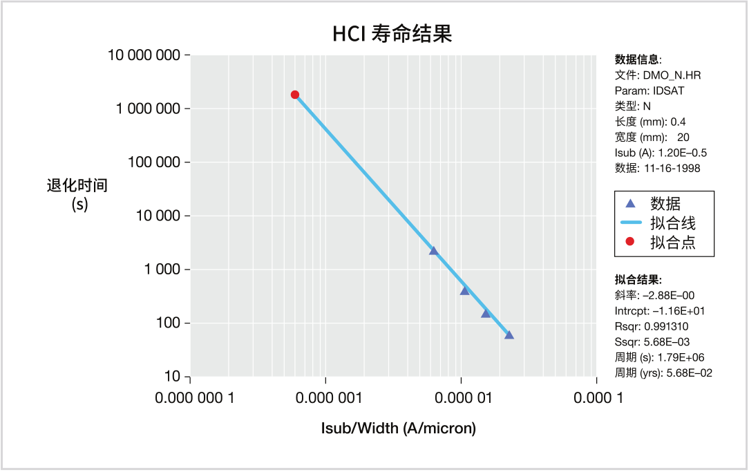 如何用4200A-SCS进行晶圆级可靠性测试？