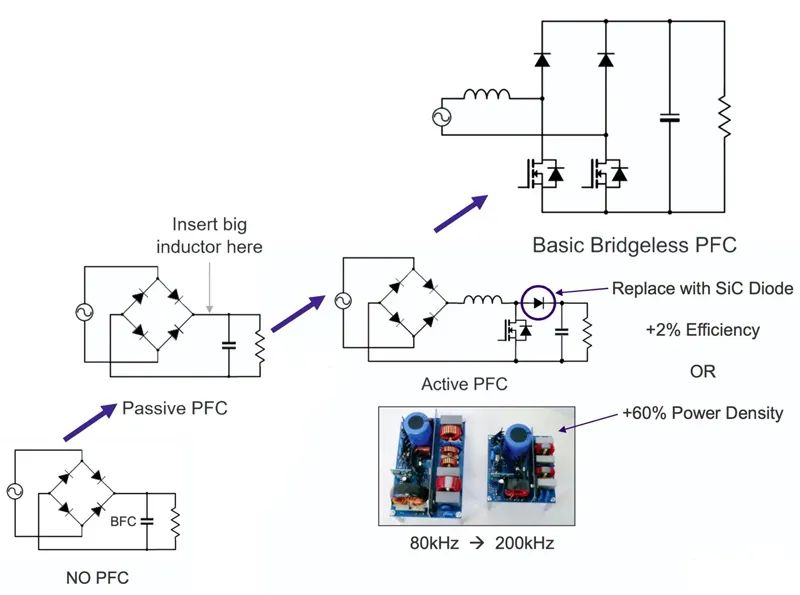 碳化硅助力实现 PFC 技术的变革 碳化硅助力实现 PFC 技术的变革