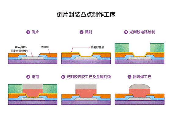 半导体后端工艺 第八篇：探索不同晶圆级封装的工艺流程