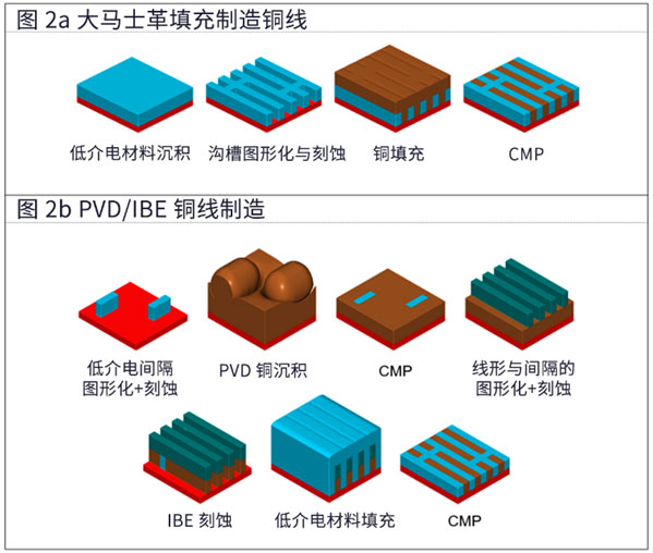 降低半导体金属线电阻的沉积和刻蚀技术