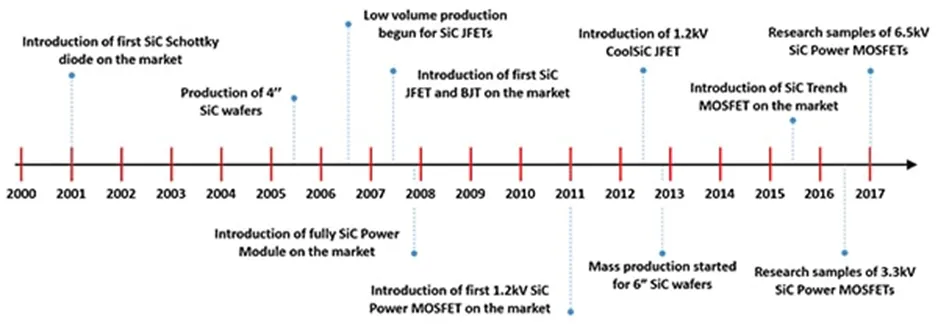 用第三代 SiC MOSFET设计电源性能和能效表现惊人！ 