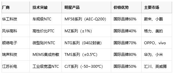 热敏电阻技术全景解析：原理、应用与供应链战略选择