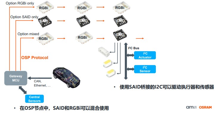 艾迈斯欧司朗OSP协议，用光解锁座舱照明交互新维度