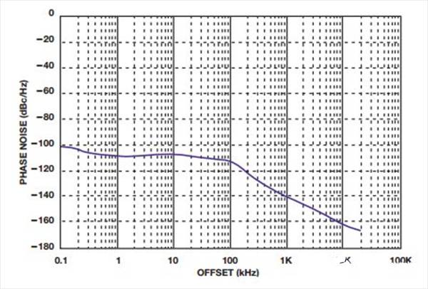 如何实现低BER(误码率)、低杂散输出和低相位噪声的系统级目标