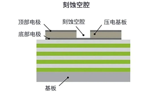 用于5G的射频滤波器、其制造挑战和解决方案