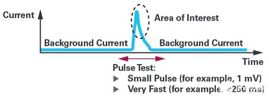 通过利用电化学诊断技术分析传感器的健康状况 通过利用电化学诊断技术分析传感器的健康状况