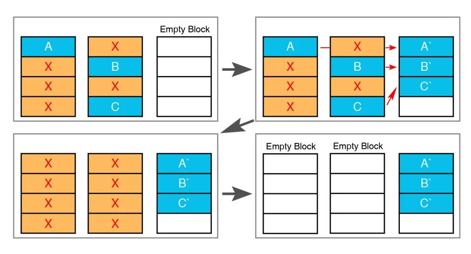 分区存储助力QLC应用到嵌入式存储设备 分区存储助力QLC应用到嵌入式存储设备