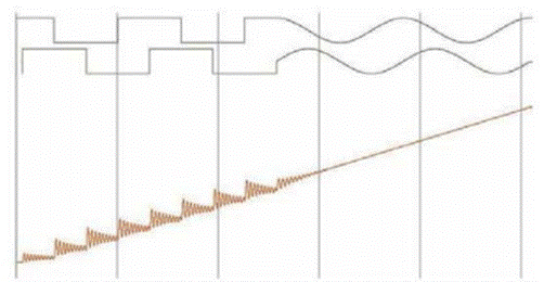 步进电机的噪音来自哪里?  由于步进电机由于结构简单、控制方便、安全性高、成本低、停止时候力矩大、在低速情况下不需 要减速机就可以输出很大的力矩、相比直流无刷和伺服电机，步进电机不需要复杂的控制算法也不需要编码器反馈情况下可以实现位置控制。被用在很多要求精确定位的场合，基本上在很多需要移动控 制的场合都会用到步进电机如自动化控制、数字化生产如3D、医疗和光学等众多领域。  步进电机有一个缺点就是噪音比较大，特别是在低速的时候。震动主要来自两个方面一是步进电 机的步距分辨率(步距阶跃) 另一方面是来自斩波和脉宽调制(PWM) 的不良模式反应。  步距角分辨率和细分  典型的步进电机有50个极(Poles)，就是200个整步(Full Steps)，也就是整步情况下每步1.8° 角度，电机旋转一周需要360°。但是也有些步进电机的步距角更小比如整步需要800步的。起初，这些步进电机被用作整步或者半步模式下，矢量电流提供给电机线圈A(蓝色) 和线圈B(红色) 矩形曲线图。描述了整个一个周期360°的曲线。在图3和图4中很明显看到电机线圈在90°换相点处线圈电流要 么是最大电流(full power) 要么是没有电流。  一个周期内(360°) 每组线圈由4个整步或者8个半步构成。也就是50个极的步进电机需要50个电 气步距来完成一周的机械旋转(360°) 。   Figure 1: Full-step operation   Figure 2: Half-step operation  低的步距分辨率模式比如半步或者整步是步进电机噪音的主要来源?；嵋鸺蟮恼鸲谡飧?机械系统中，尤其是在低速运行时和接近机械共振频率的时候。在高速的时候，恰好由于惯量的存在 这个效应会被降低，电机的转子可以为认为成谐波振荡器或者弹簧钟摆，如图3。   Figure 3: Pendulum behavior of the rotor leads to vibrations  在新的矢量电流从驱动器端输出之后，电机转子会根据新的位置指令移动下一个整步或者半步的位置和脉搏反应相似在新的位置点周围，转子会产生超调和振荡，如此一来会导致机械振动和噪音。为了减少这些震动，等步细分的原来被提了出来，将一个整步分割成更小的部分或者微步细分，典型的细分数是2(half-stepping) 、4(quarter-stepping) 、8、32甚至更大的细分。  电机定子线圈的电流并不是最大电流(Fullcurrent) 或者就是没有电流，而是一个中间的电流 值，相比于4个整步电流(4 full steps) 更接近于一个正弦波形状。永磁体的转子位置处在2个整步位置之间(合成磁场位置) 。最大的细分数是由驱动器的A/D和D/A能力决定。TRINAMIC所提供的驱动 和控制器可以达到256细分(8bit) 采用集成的正弦波配置表格，步进电机可以实现非常小的角度控 制，图4描述了在达到新位置时候的波动。   Figure 4: Reduction of motor vibrations when switching from full-step to high microstep resolutions  斩波和PWM模式  噪音和振动的另外一个来源是传统的斩波方式和脉宽调制(PWM)模式，由于比较粗的步距分辨 率是产生振动和噪音的主要因素，我们通常忽视了斩波和PWM带来的问题。  传统的恒定PWM斩波模式是电流控制的PWM斩波模式，该模式在快速衰减和慢速衰减之间有 个固定关系，在其最大数值的时候，电流才会达到规定的目标电流，最终导致平均电流是小于预期目标电流的，如图5所示。   Figure 5: Constant of-time (TOFF) PWM chopper mode: average current is not equal to target current  在一个完整的电周期内，电流方向改变时在正弦波过零处有个平稳过渡期，这个会影响在很短的 过渡期内线圈里面的电流为零，也就是电机此时根本就没有力矩，这就导致了电机摆动和振动，尤其是在低速情况下。  相比恒定的斩波模式，TRINAMIC 的 SpreadCycle PWM 斩波模式在慢速和快速衰减器之间自动 配置一个磁滞衰减功能。平均电流反应了配置的正常电流，在正弦的过零点不会出现过渡期，这就减少电流和力矩的波动，是电流波形更加接近正弦波，相比传统恒定斩波模式，SpreadCycle PWM斩波 模式控制下的电机运行得要平稳、平滑很多。  这一点在电机从静止或低速到中速过程中非常重要。   Figure 6: Zero-crossing plateau with classic of-time chopper modes  Figure 7: SpreadCycle hysteresis chopper with clean zero crossing  如何使步进电机实现完全的静音?  尽管高细分能解决大部分情况下的低频震动;先进的电流控制PWM斩波模式比如TRINAMIC的 SpreadCycle算法，这些在硬件上的作用很大程度上减少震动和颤动，这也满足了大部分的应用，也适 合高速运动。但是基于电流控制的斩波模式，还是会存在可听得见的噪音和振动，主要是由于电机线圈的不同步，检测电阻上几毫伏的调节噪音和PWM时基误差，这些噪音和振动在一些高端应用场合 也是不被允许的，缓慢运行或中速运动的应用，以及任何不允许有噪音和场合。  T R INA MI C 的Stea lt h Ch o p算法 也 是 通 过硬 件 来实现的，从根本上使 步 进电 机 静 音，但 是 Stealthchop功能如何影响了步进电机?为什么电机不会出现噪音和震动?Stealthchop采用一种与基 于电流斩波模式如SpeadCycle完全不同的方法。而是采用基于电压斩波模式一种新技术，该技术保证了电机的静音和平稳平滑运动。  TMC5130?一款小体积，精巧的步进电机驱动控制芯片，带有StealthChop模式。TRINAMIC改 进了电压调节模式联合了电流控制。为了最大限度降低电流波动，TMC5130采用基于电流反馈来控制电压调制，这允许系统自适应电机的参数和运行电压。来自直接电流控制回路算法引起的微小震荡被消除。  图8和图9显示 电压控制模式的Stealthchop和电流控制模式的SpreadCycle。   Figure 8: Sine wave of one motor phase with voltage-controlled StealthChopTM  chopper mode   Figure 9: Sine wave of one motor phase with current-controlled SpreadCycleTM  chopper mode  StealthChop模式下过零点的效果是非常完美的:当电流的信号从正变为负或者负变为正，不会有 过渡区域而是持续性的穿过零点。因为电流的调制是根据PWM占空比来控制的。在50%的PWM占空比，电流是0，StealthChop调整PWM的占空比来调节电机电流，PWM频率是个常数，与此相反电流控制的斩波器通过调控频率实现调节电机电流，在这里电流的波动是比较大的，此外电流的波动会在电机的永磁体转子里产生涡流，这会导致电机的功耗损失。  这些频率变化着的PWM发出的声音是在可听范围之内的，会发出嘶嘶的声音，而且电子定子会 由于磁致伸缩产生更大的噪音，进而会传递引起机械系统的震动。而StealthChop的固定斩波频率 就不会有这些问题。没有斩波频率的变化除了电机运行时候微步相序分配器的变化。  除了电机轴承钢球磨擦的声音，这是无法避免的之外，StealthChop可以驱动电机工作在极度 的静音下，可以实现控制电机声音在10dB分贝以下，噪音大大低于传统的电流控制方式。我们从物理中得知 3dB分贝的减少量会将噪音程度降低一半。   Figure 10: Zoomed-in PWM view of both motor phases and coil current with voltage-controlled StealthChopTM  chopper mode   Figure 11: Zoomed-in PWM view of both motor phases and coil current with current-controlled SpreadCycleTM  chopper mode  对步进电机来说改变了什么?  如今步进电机还是一种十分经济的电机，已经被应用了很多年，依旧采用和原来一样的材料，一 样的生产工序和装配工艺。  但是相比过去，如今步进电机被更简单的控制单元驱动，更先进的算法和更高度集成的微电子是 原来的电机发挥出更大的潜能。在接近电机的驱动电路中更多的信息被获取和处理并实时在驱动电 流里被处理以优化电机控制，StealthChop便是一个完美的例子它的算法和PWM斩波紧密联系，此外 这些信息还可以反馈到更高的应用控制层，而传统的步进驱动方案都是单向的(脉冲/方向) ，所有 TRINAMIC的智能步进电机驱动方案都是双向通讯，这些接口还可以监测不同状态、诊断信息。这可 以增加系统的可靠性，提供系统的性能。  StealthChop静音驱动技术非常适合3D打印、桌面型CNC、高端的CCTV、体外诊断设备、医疗检 测设备等对噪音要求敏感的场合。  TRINAMIC提供带有StealthChop功能的?？?，包括单轴、三轴和六轴驱控?？?。传统的控制模 式下步进电机在低速情况下会出现比较大的噪音和震动，而在StealthChop模式下即使速度很低也听不到明显的声音。  下载本文:如何消除步进电机的噪音和振动?