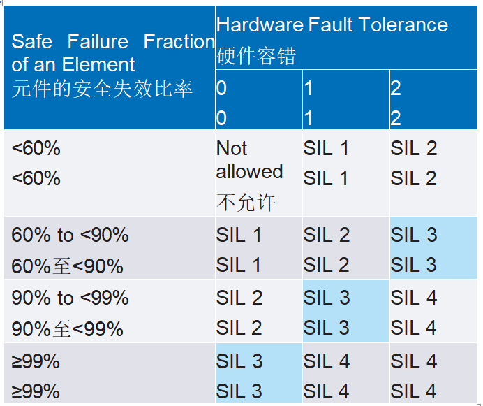 使用SIL 2器件设计功能安全的SIL 3模拟输出模块