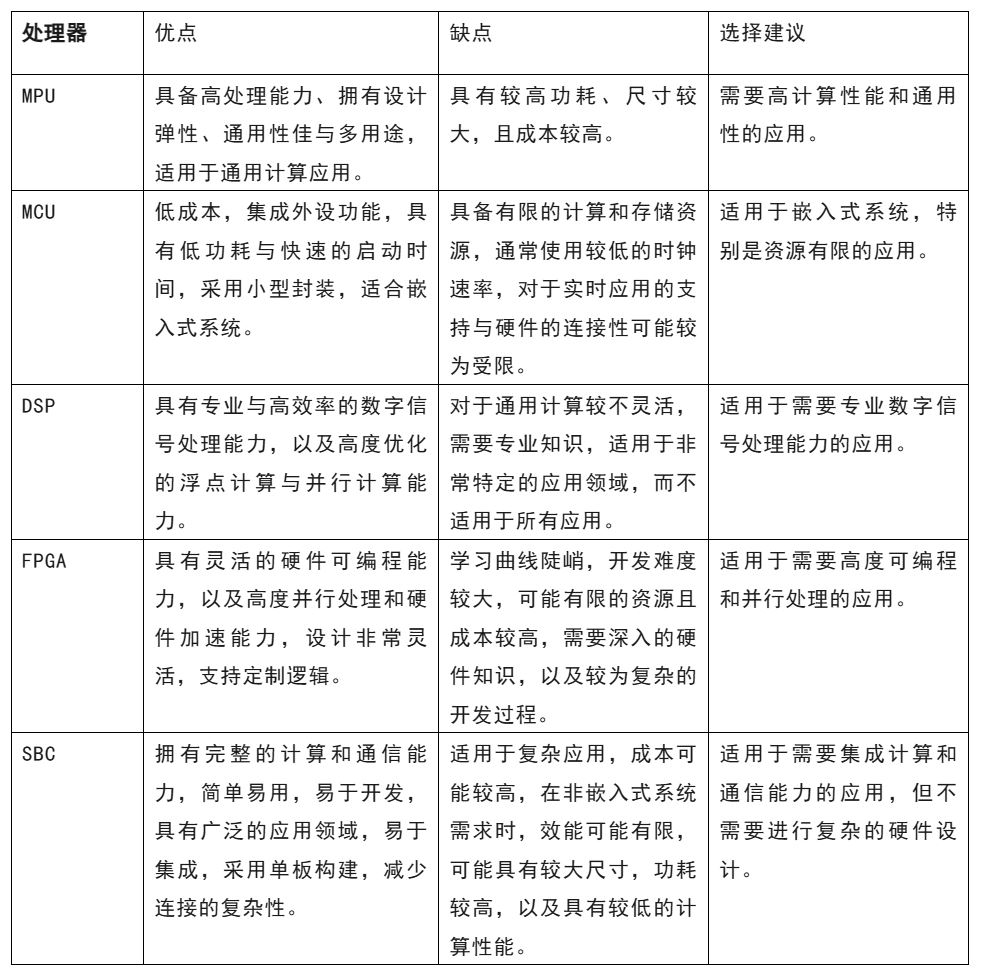 开发嵌入式系统 这五种微处理器该怎么?。? style=