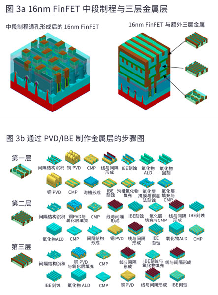 降低半导体金属线电阻的沉积和刻蚀技术