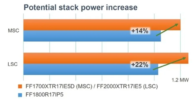 采用IGBT5.XT技术的PrimePACK?为风能变流器提供卓越的解决方案 采用IGBT5.XT技术的PrimePACK?为风能变流器提供卓越的解决方案
